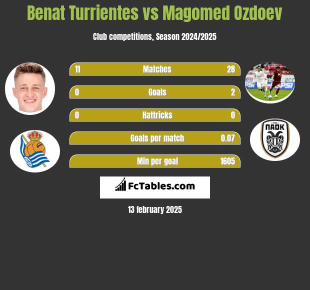 Benat Turrientes vs Magomed Ozdoev h2h player stats