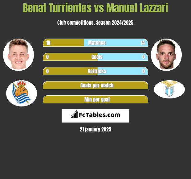 Benat Turrientes vs Manuel Lazzari h2h player stats