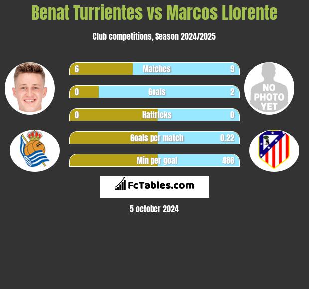 Benat Turrientes vs Marcos Llorente h2h player stats