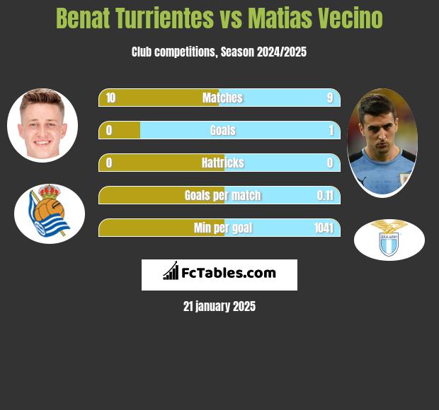 Benat Turrientes vs Matias Vecino h2h player stats