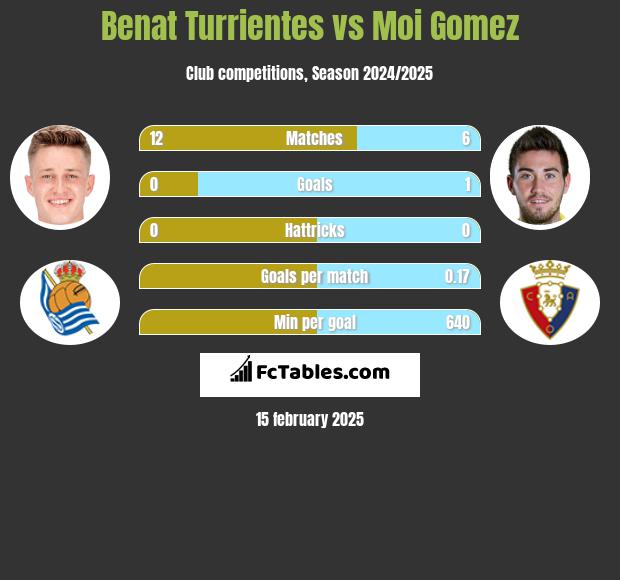 Benat Turrientes vs Moi Gomez h2h player stats