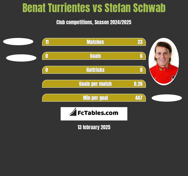 Benat Turrientes vs Stefan Schwab h2h player stats