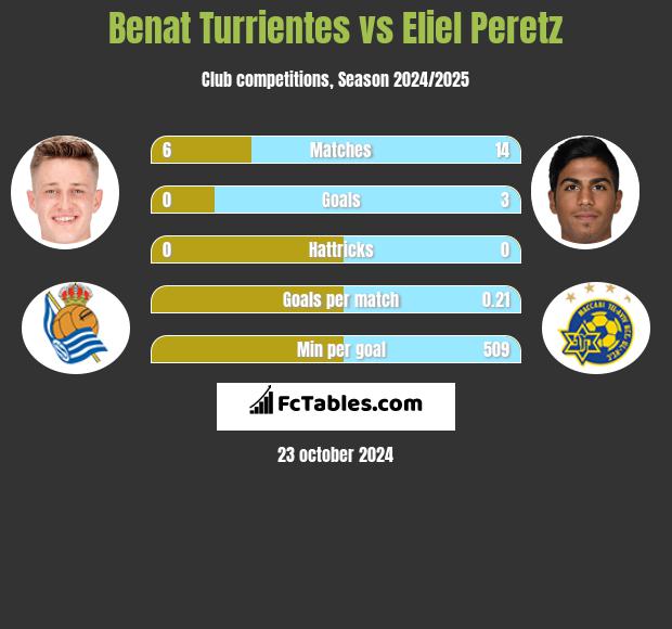 Benat Turrientes vs Eliel Peretz h2h player stats