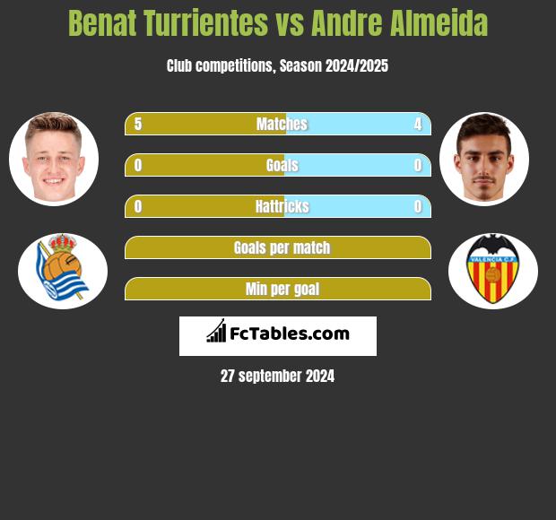 Benat Turrientes vs Andre Almeida h2h player stats