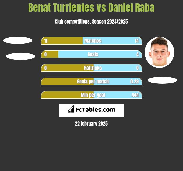 Benat Turrientes vs Daniel Raba h2h player stats