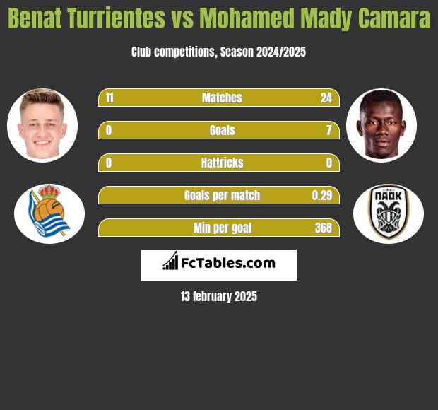 Benat Turrientes vs Mohamed Mady Camara h2h player stats