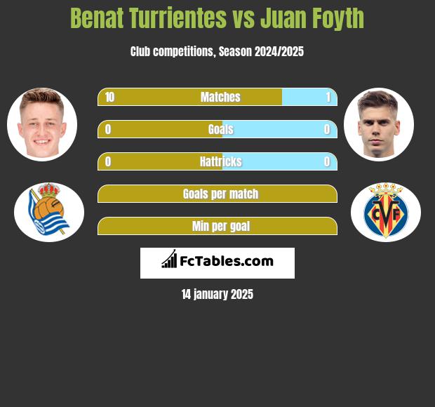 Benat Turrientes vs Juan Foyth h2h player stats