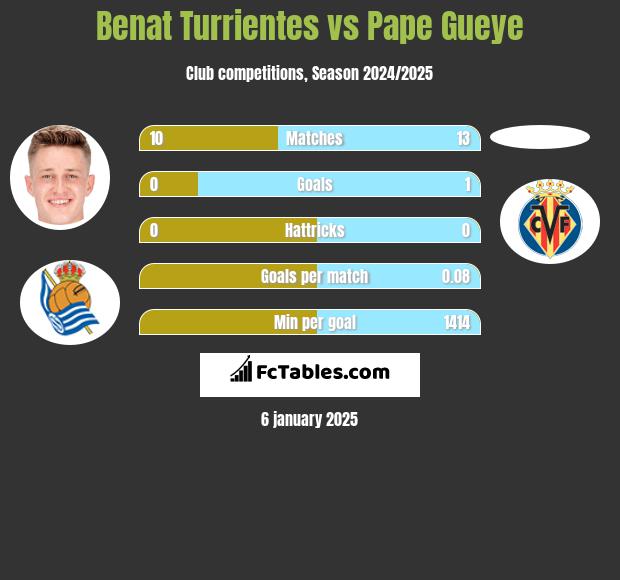 Benat Turrientes vs Pape Gueye h2h player stats