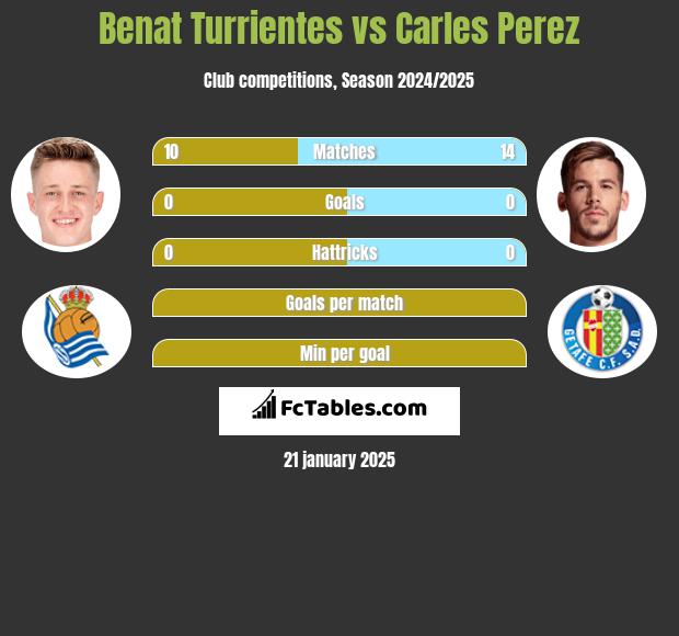 Benat Turrientes vs Carles Perez h2h player stats