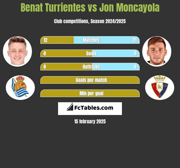 Benat Turrientes vs Jon Moncayola h2h player stats