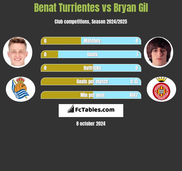 Benat Turrientes vs Bryan Gil h2h player stats