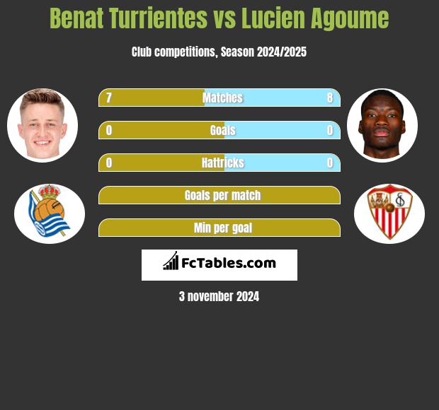 Benat Turrientes vs Lucien Agoume h2h player stats