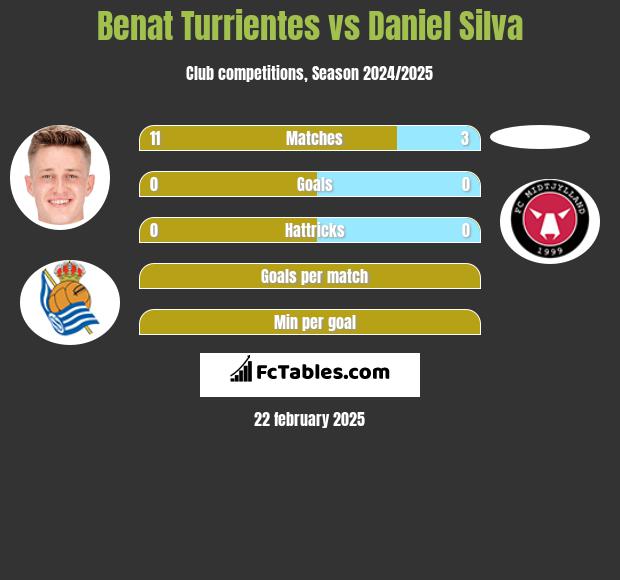 Benat Turrientes vs Daniel Silva h2h player stats