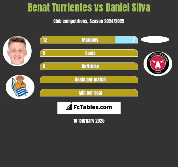 Benat Turrientes vs Daniel Silva h2h player stats