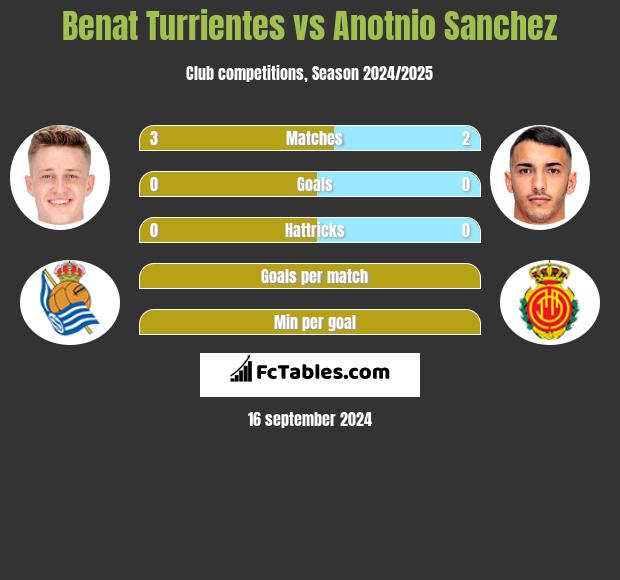 Benat Turrientes vs Anotnio Sanchez h2h player stats