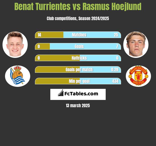 Benat Turrientes vs Rasmus Hoejlund h2h player stats