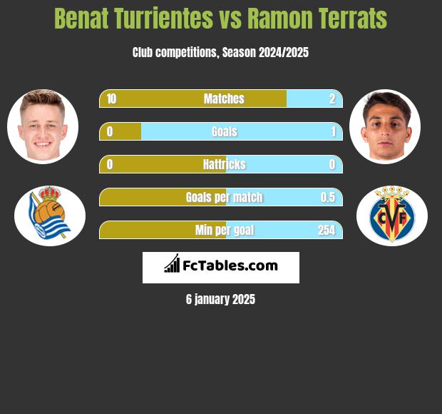 Benat Turrientes vs Ramon Terrats h2h player stats