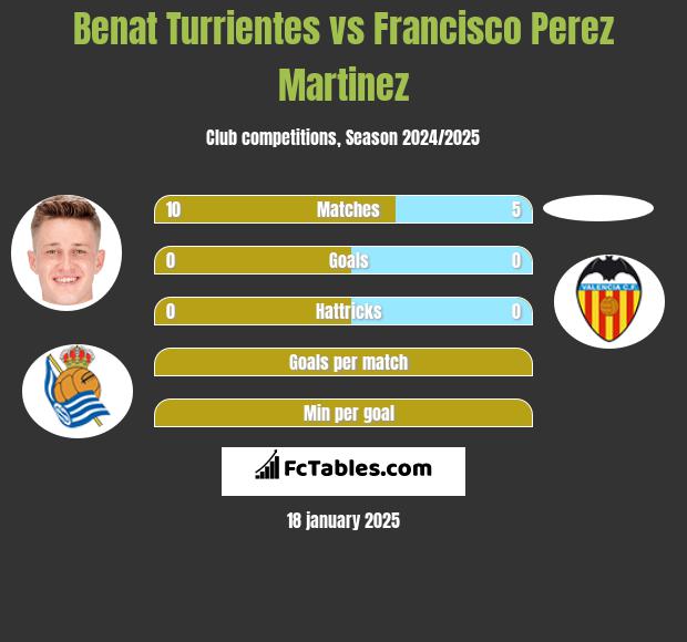 Benat Turrientes vs Francisco Perez Martinez h2h player stats