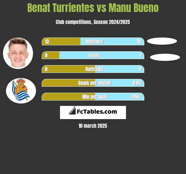 Benat Turrientes vs Manu Bueno h2h player stats