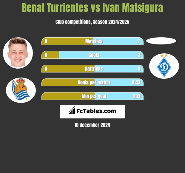 Benat Turrientes vs Ivan Matsigura h2h player stats