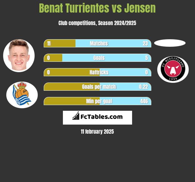 Benat Turrientes vs Jensen h2h player stats