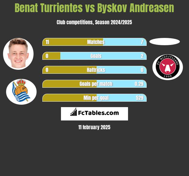 Benat Turrientes vs Byskov Andreasen h2h player stats