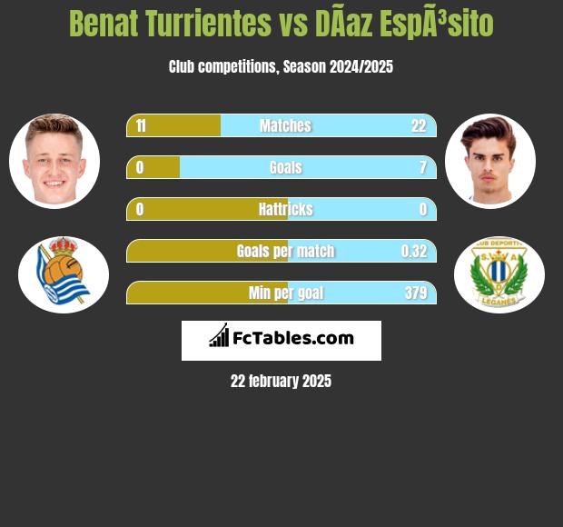 Benat Turrientes vs DÃ­az EspÃ³sito h2h player stats