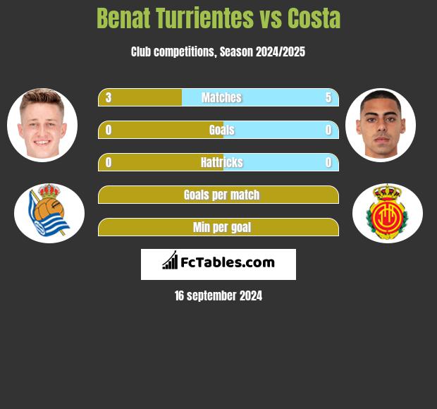 Benat Turrientes vs Costa h2h player stats