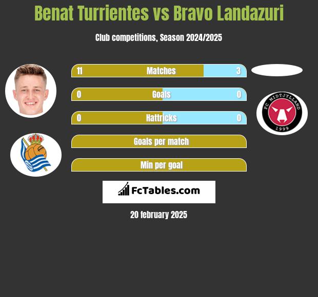 Benat Turrientes vs Bravo Landazuri h2h player stats