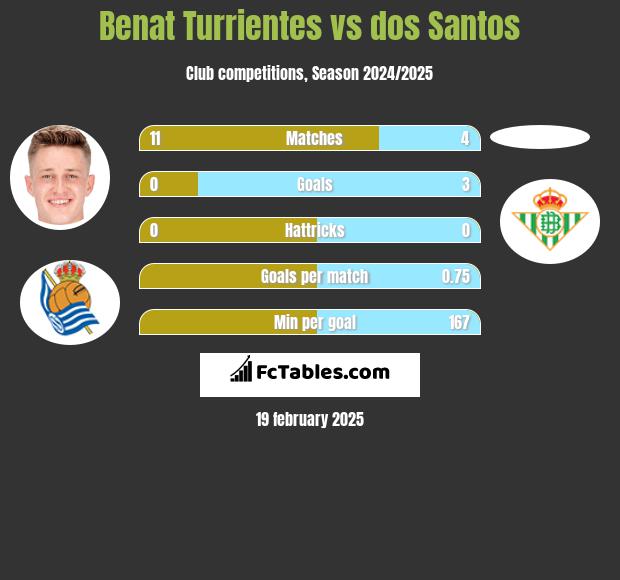 Benat Turrientes vs dos Santos h2h player stats