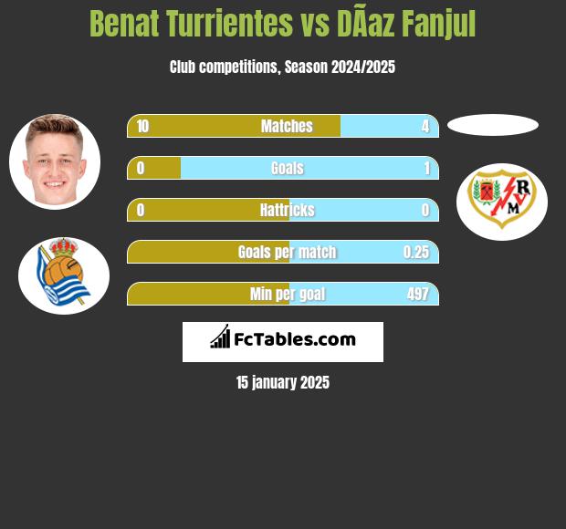 Benat Turrientes vs DÃ­az Fanjul h2h player stats