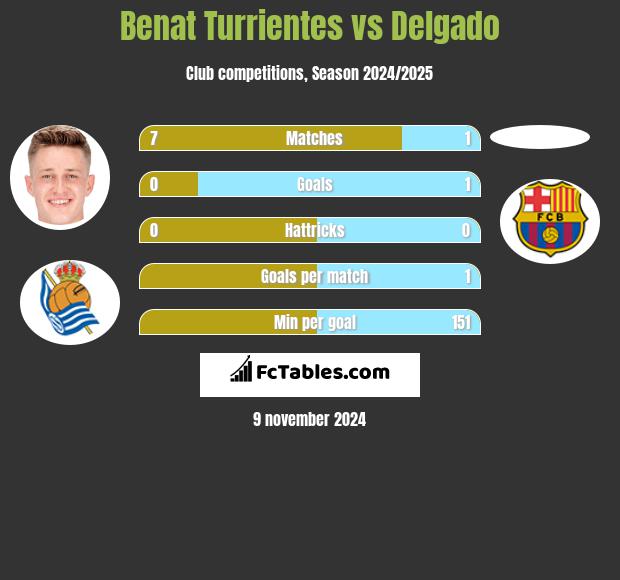 Benat Turrientes vs Delgado h2h player stats