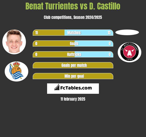 Benat Turrientes vs D. Castillo h2h player stats