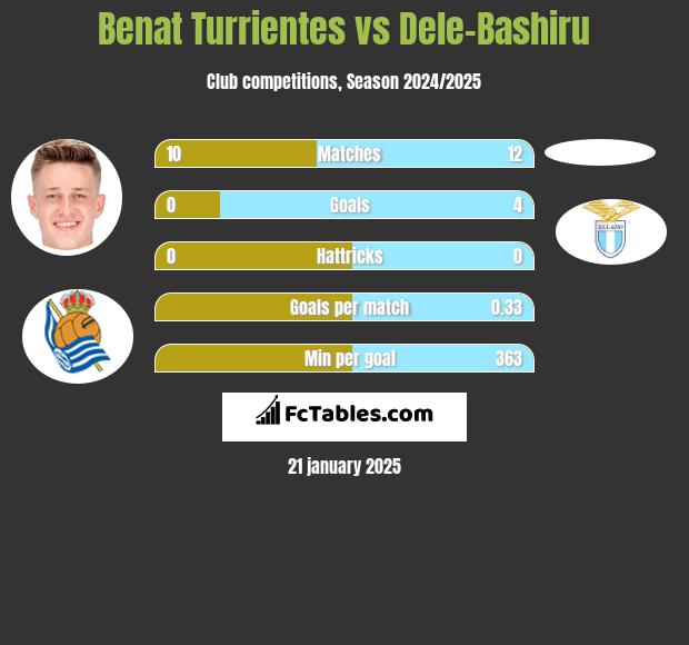 Benat Turrientes vs Dele-Bashiru h2h player stats