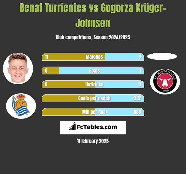 Benat Turrientes vs Gogorza Krüger-Johnsen h2h player stats