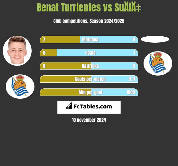 Benat Turrientes vs SuÄiÄ‡ h2h player stats