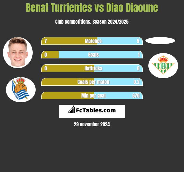 Benat Turrientes vs Diao Diaoune h2h player stats