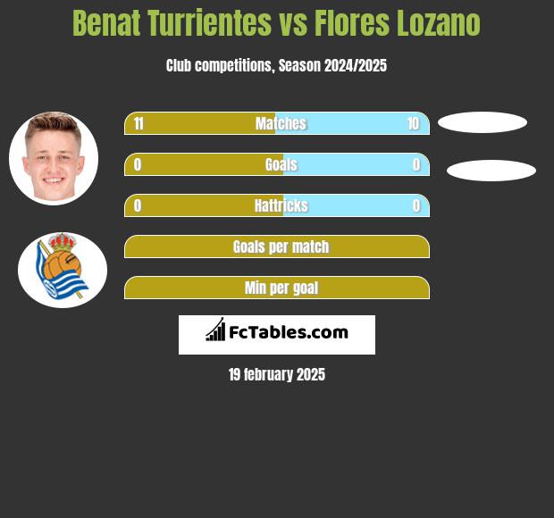 Benat Turrientes vs Flores Lozano h2h player stats