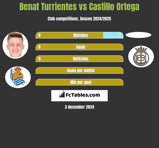 Benat Turrientes vs Castillo Ortega h2h player stats