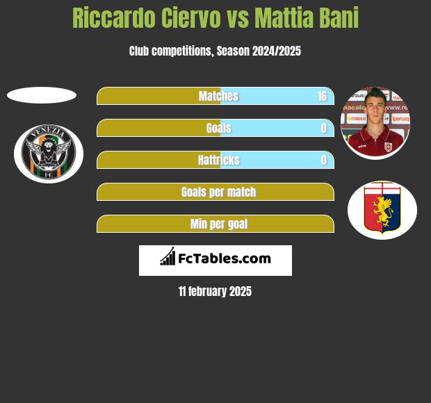 Riccardo Ciervo vs Mattia Bani h2h player stats