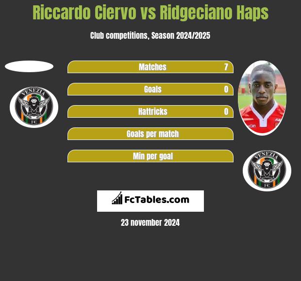 Riccardo Ciervo vs Ridgeciano Haps h2h player stats