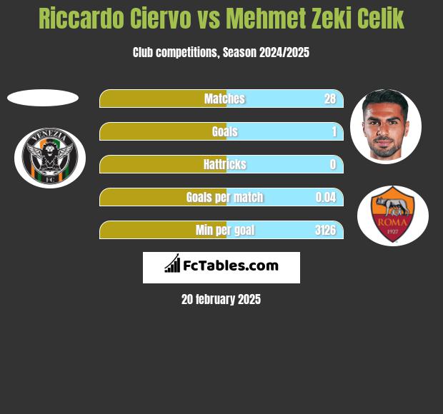 Riccardo Ciervo vs Mehmet Zeki Celik h2h player stats