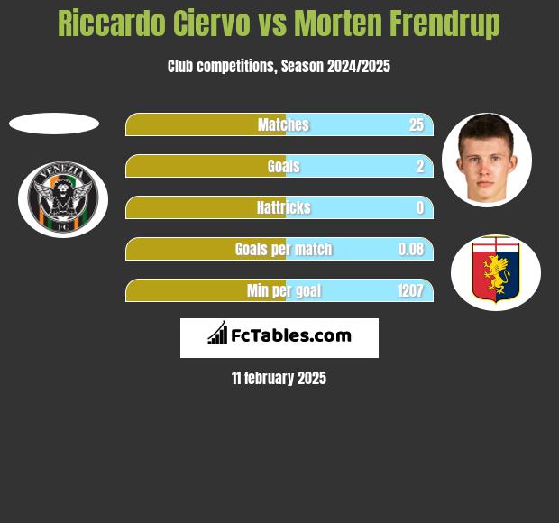 Riccardo Ciervo vs Morten Frendrup h2h player stats