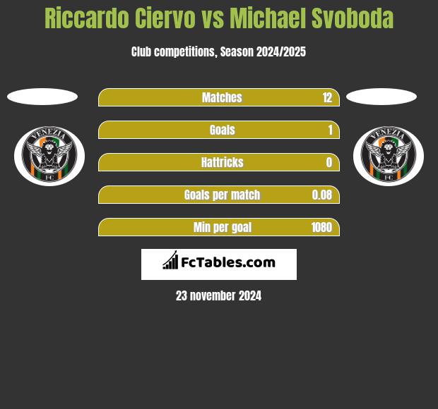 Riccardo Ciervo vs Michael Svoboda h2h player stats