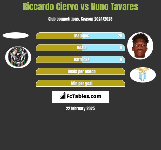 Riccardo Ciervo vs Nuno Tavares h2h player stats