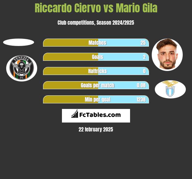 Riccardo Ciervo vs Mario Gila h2h player stats