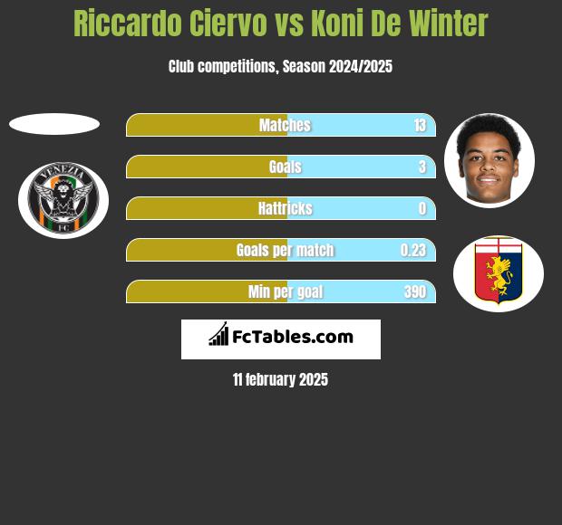 Riccardo Ciervo vs Koni De Winter h2h player stats