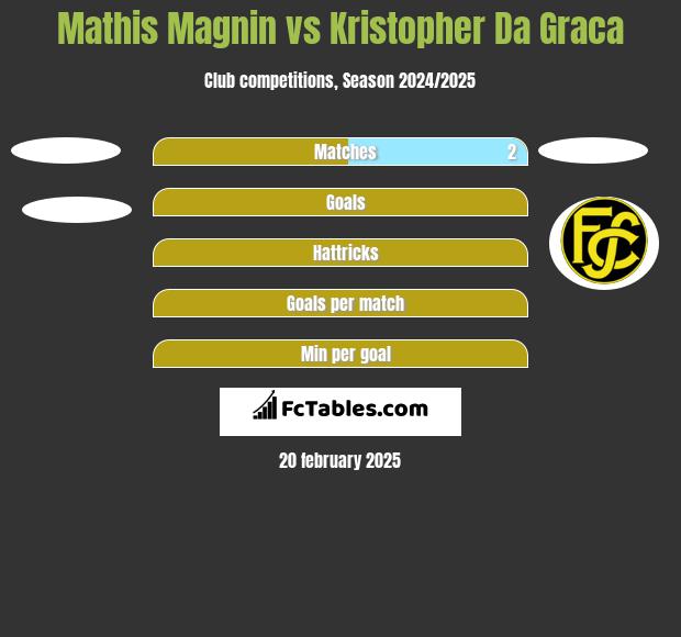 Mathis Magnin vs Kristopher Da Graca h2h player stats