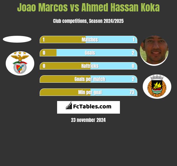 Joao Marcos vs Ahmed Hassan Koka h2h player stats