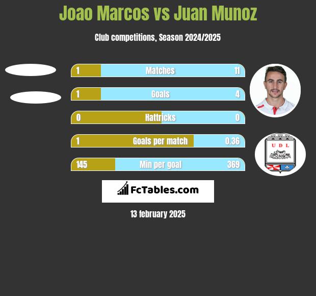 Joao Marcos vs Juan Munoz h2h player stats